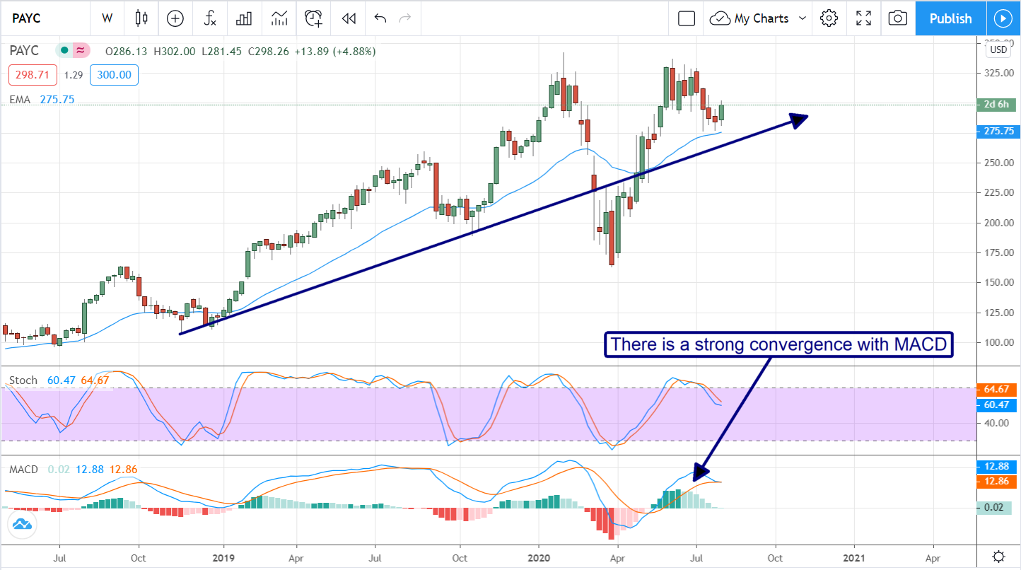 Paycom Software (NYSE:PAYC): It’s Time To Buy Some